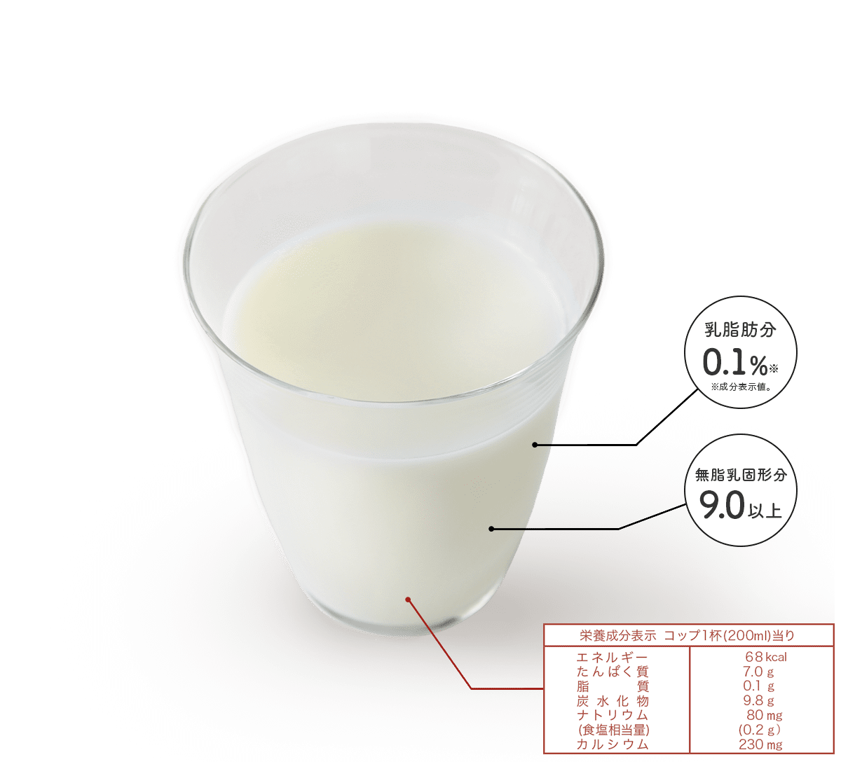 乳脂肪分 0.1% 無脂乳固形分 9.0以上